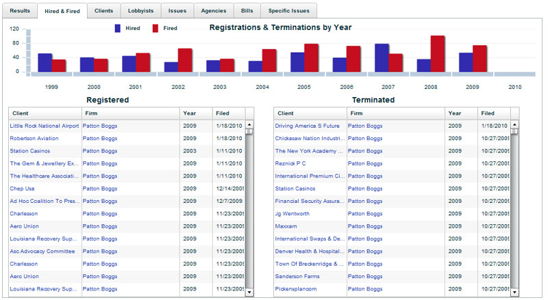 Lobbying Firm Report Registrations and Terminations